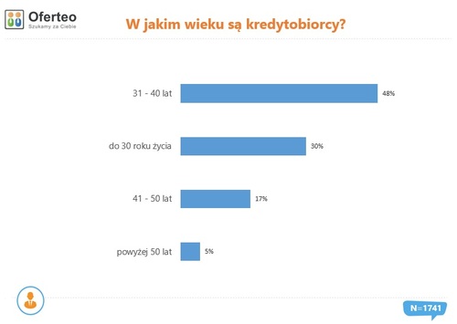 Ceny mieszkań biją kolejne rekordy, a młodzi Polacy zadłużają się na dziesiątki lat.